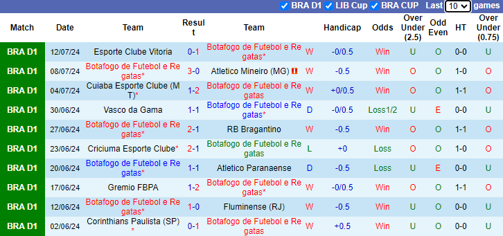 Nhận định, soi kèo Botafogo vs Palmeiras, 7h30 ngày 18/7: Bảo vệ ngôi đầu - Ảnh 1