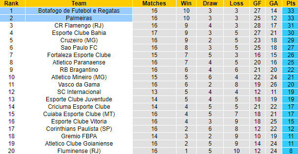 Nhận định, soi kèo Botafogo vs Palmeiras, 7h30 ngày 18/7: Bảo vệ ngôi đầu - Ảnh 4