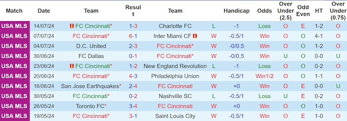 Nhận định, soi kèo Cincinnati vs Chicago Fire, 6h30 ngày 18/7: Giữ chắc ngôi đầu - Ảnh 1