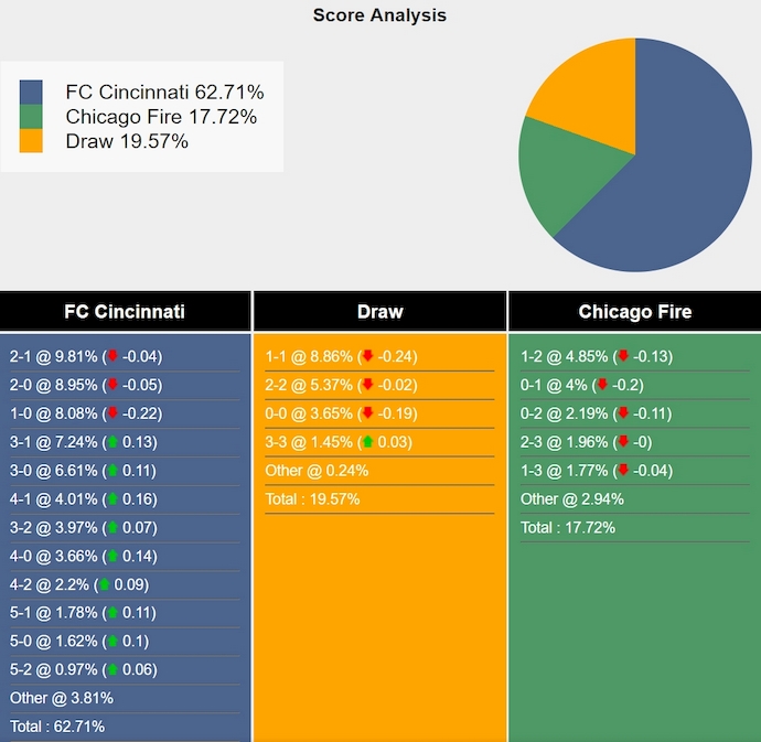 Nhận định, soi kèo Cincinnati vs Chicago Fire, 6h30 ngày 18/7: Giữ chắc ngôi đầu - Ảnh 7