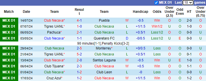 Nhận định, soi kèo Club Necaxa vs Monterrey, 8h00 ngày 18/7: Khách tự tin - Ảnh 1