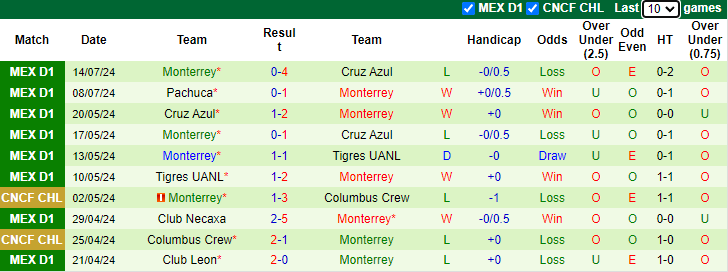 Nhận định, soi kèo Club Necaxa vs Monterrey, 8h00 ngày 18/7: Khách tự tin - Ảnh 2