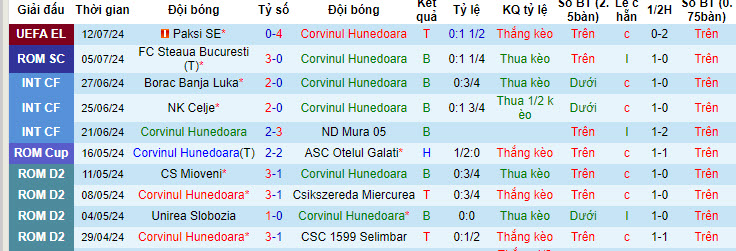 Nhận định, soi kèo Corvinul Hunedoara vs Paksi SE, 01h00 ngày 19/7: Tin tưởng cửa dưới - Ảnh 2