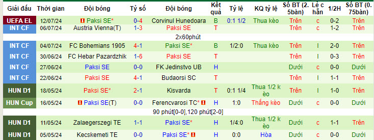 Nhận định, soi kèo Corvinul Hunedoara vs Paksi SE, 01h00 ngày 19/7: Tin tưởng cửa dưới - Ảnh 3