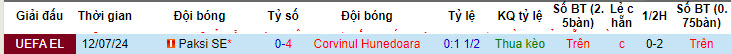 Nhận định, soi kèo Corvinul Hunedoara vs Paksi SE, 01h00 ngày 19/7: Tin tưởng cửa dưới - Ảnh 4