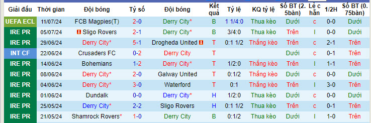 Nhận định, soi kèo Derry City vs FCB Magpies, 01h45 ngày 19/7: Vượt qua cửa tử - Ảnh 2