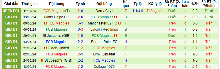 Nhận định, soi kèo Derry City vs FCB Magpies, 01h45 ngày 19/7: Vượt qua cửa tử - Ảnh 3