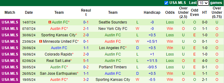 Nhận định, soi kèo FC Dallas vs Austin FC, 7h30 ngày 18/7: Rút ngắn khoảng cách - Ảnh 2