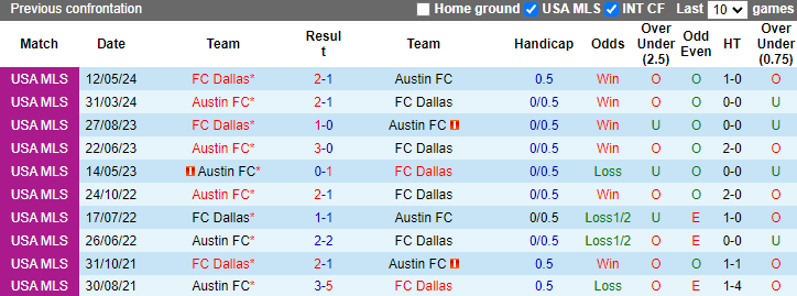 Nhận định, soi kèo FC Dallas vs Austin FC, 7h30 ngày 18/7: Rút ngắn khoảng cách - Ảnh 3