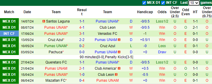 Nhận định, soi kèo FC Juarez vs Pumas UNAM, 8h00 ngày 18/7: Chủ nhà sáng nước - Ảnh 2