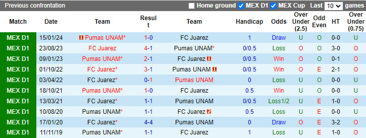 Nhận định, soi kèo FC Juarez vs Pumas UNAM, 8h00 ngày 18/7: Chủ nhà sáng nước - Ảnh 3