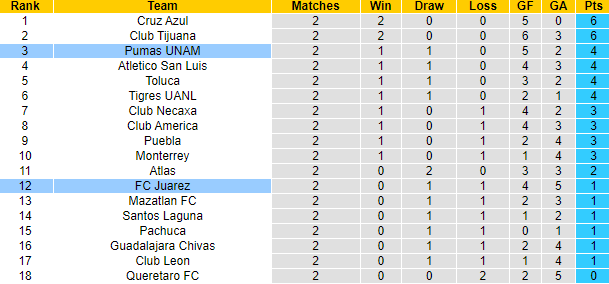 Nhận định, soi kèo FC Juarez vs Pumas UNAM, 8h00 ngày 18/7: Chủ nhà sáng nước - Ảnh 4