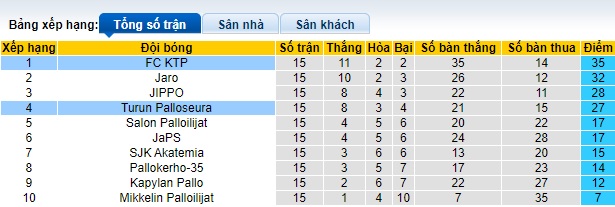 Nhận định, soi kèo FC KTP vs Turun Palloseura, 22h30 ngày 17/7: Củng cố ngôi đầu - Ảnh 1