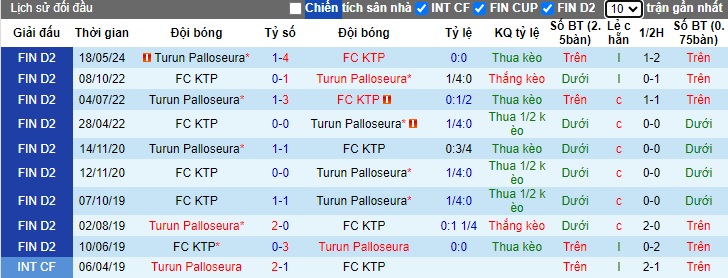 Nhận định, soi kèo FC KTP vs Turun Palloseura, 22h30 ngày 17/7: Củng cố ngôi đầu - Ảnh 2