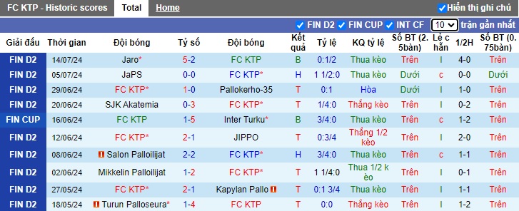 Nhận định, soi kèo FC KTP vs Turun Palloseura, 22h30 ngày 17/7: Củng cố ngôi đầu - Ảnh 4