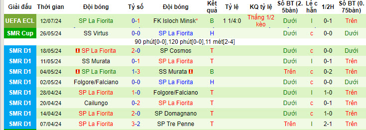 Nhận định, soi kèo FK Isloch Minsk vs SP La Fiorita, 00h30 ngày 19/7: Giải quyết đối thủ - Ảnh 3