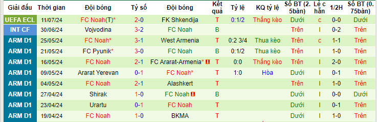 Nhận định, soi kèo FK Shkendija vs FC Noah, 01h00 ngày 19/7: Không còn đường lui - Ảnh 3