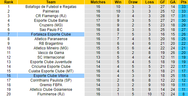 Nhận định, soi kèo Fortaleza vs Vitoria, 7h30 ngày 18/7: Chiến thắng thứ 8 - Ảnh 4