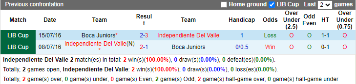 Nhận định, soi kèo Independiente Del Valle vs Boca Juniors, 7h30 ngày 18/7: Nỗ lo xa nhà - Ảnh 3