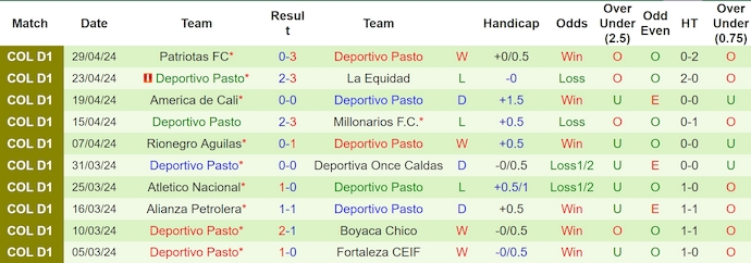 Nhận định, soi kèo Independiente Santa Fe vs Deportivo Pasto, 6h30 ngày 18/7: Chờ đợi bất ngờ - Ảnh 2