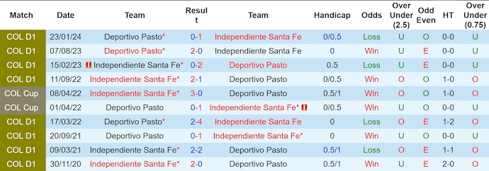 Nhận định, soi kèo Independiente Santa Fe vs Deportivo Pasto, 6h30 ngày 18/7: Chờ đợi bất ngờ - Ảnh 3