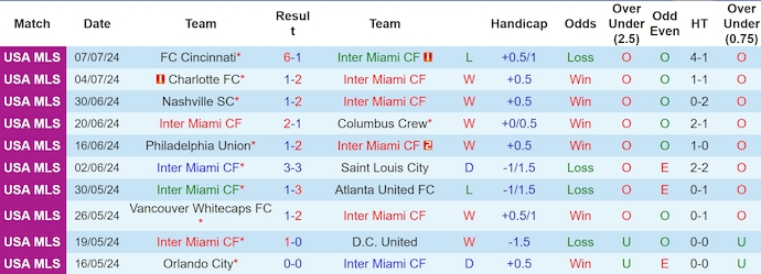 Nhận định, soi kèo Inter Miami vs Toronto, 6h30 ngày 18/7: Bám đuổi ngôi đầu - Ảnh 1