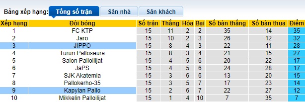 Nhận định, soi kèo Kapylan Pallo vs JIPPO, 22h30 ngày 17/7: Chia điểm - Ảnh 1