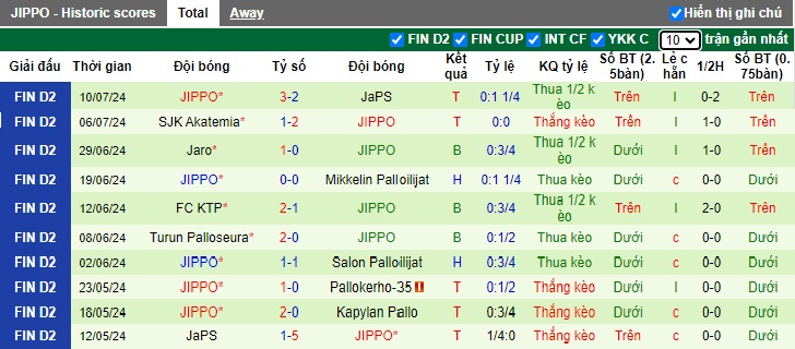 Nhận định, soi kèo Kapylan Pallo vs JIPPO, 22h30 ngày 17/7: Chia điểm - Ảnh 3