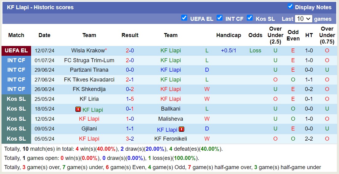 Nhận định, soi kèo KF Llapi vs Wisla Krakow, 21h30 ngày 18/7: Thắng tiếp lượt về - Ảnh 1