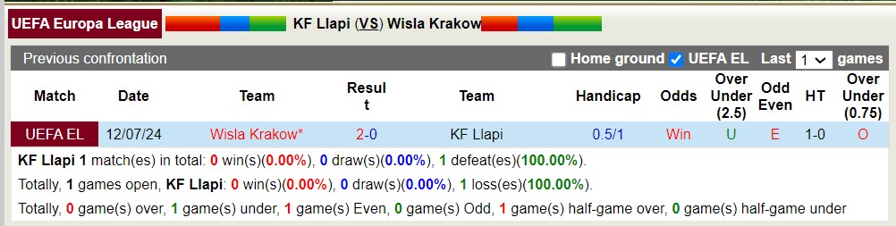 Nhận định, soi kèo KF Llapi vs Wisla Krakow, 21h30 ngày 18/7: Thắng tiếp lượt về - Ảnh 3