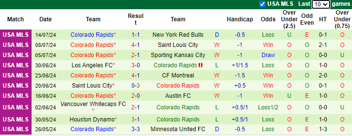 Nhận định, soi kèo LA Galaxy vs Colorado Rapids, 9h30 ngày 18/7: Gia tăng khoảng cách - Ảnh 2