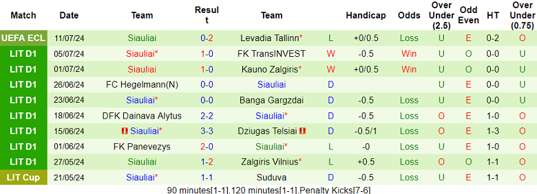 Nhận định, soi kèo Levadia Tallinn vs Siauliai, 23h00 ngày 18/7: Khó cho cửa trên - Ảnh 2