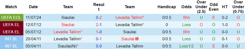 Nhận định, soi kèo Levadia Tallinn vs Siauliai, 23h00 ngày 18/7: Khó cho cửa trên - Ảnh 3