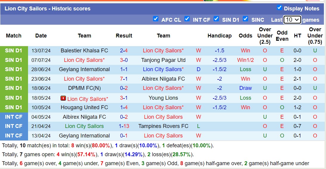 Nhận định, soi kèo Lion City Sailors vs Tampines Rovers FC, 18h45 ngày 18/7: Điểm tựa sân nhà - Ảnh 1