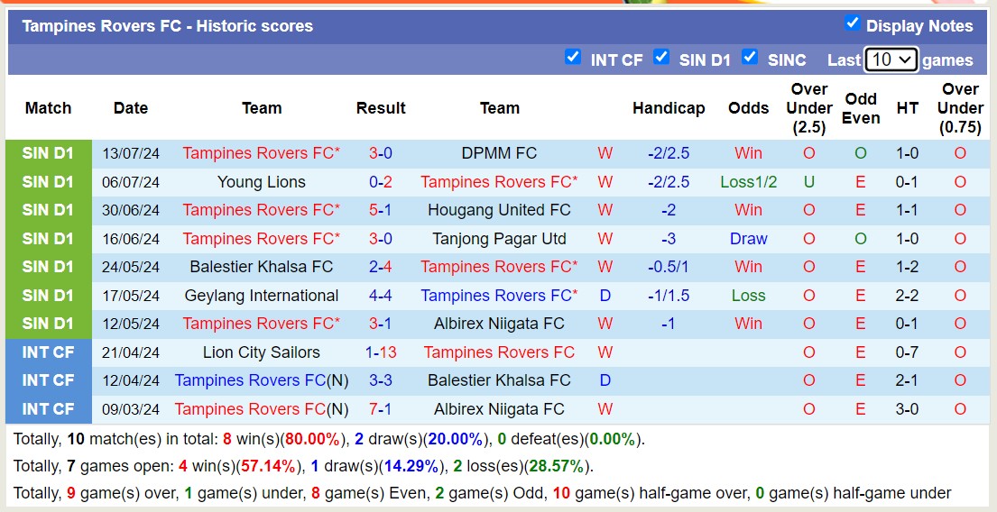 Nhận định, soi kèo Lion City Sailors vs Tampines Rovers FC, 18h45 ngày 18/7: Điểm tựa sân nhà - Ảnh 2