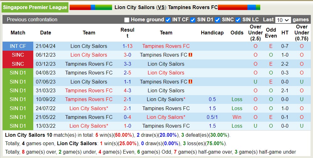 Nhận định, soi kèo Lion City Sailors vs Tampines Rovers FC, 18h45 ngày 18/7: Điểm tựa sân nhà - Ảnh 3