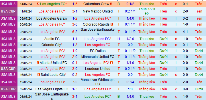 Nhận định, soi kèo Los Angeles FC vs Real Salt Lake, 09h45 ngày 18/7: Ưu thế chủ nhà - Ảnh 4