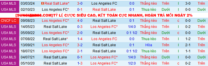 Nhận định, soi kèo Los Angeles FC vs Real Salt Lake, 09h45 ngày 18/7: Ưu thế chủ nhà - Ảnh 6