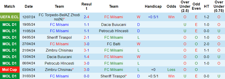 Nhận định, soi kèo Milsami vs Torpedo Zhodino, 23h00 ngày 18/7: Cửa trên ‘tạch’ - Ảnh 1