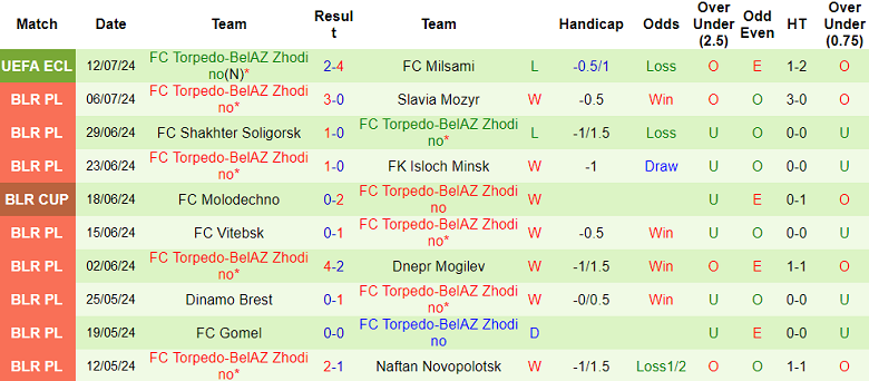 Nhận định, soi kèo Milsami vs Torpedo Zhodino, 23h00 ngày 18/7: Cửa trên ‘tạch’ - Ảnh 2