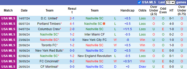 Nhận định, soi kèo Nashville vs Orlando City, 7h30 ngày 18/7: Khách tự tin - Ảnh 1