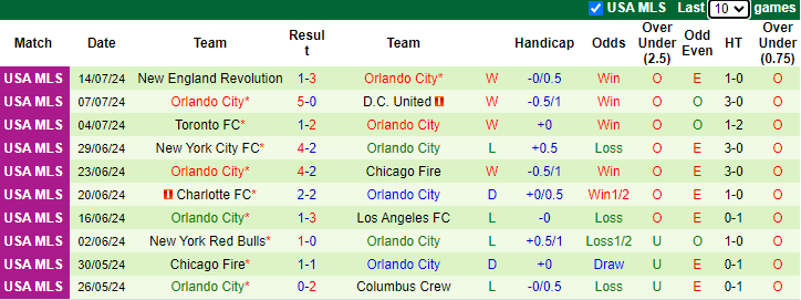 Nhận định, soi kèo Nashville vs Orlando City, 7h30 ngày 18/7: Khách tự tin - Ảnh 2