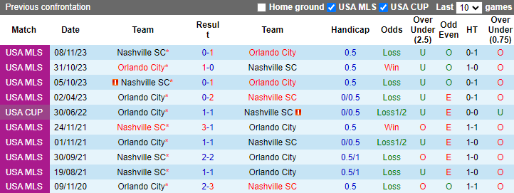 Nhận định, soi kèo Nashville vs Orlando City, 7h30 ngày 18/7: Khách tự tin - Ảnh 3