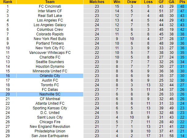Nhận định, soi kèo Nashville vs Orlando City, 7h30 ngày 18/7: Khách tự tin - Ảnh 4