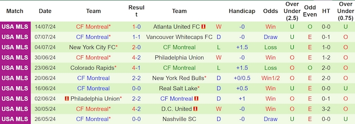 Nhận định, soi kèo New York RB vs Montreal, 6h30 ngày 18/7: Khó cho khách - Ảnh 2