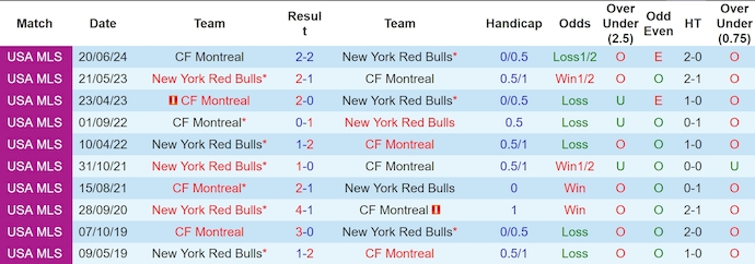 Nhận định, soi kèo New York RB vs Montreal, 6h30 ngày 18/7: Khó cho khách - Ảnh 3