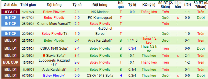 Nhận định, soi kèo NK Maribor vs Botev Plovdiv, 01h15 ngày 19/7: Hy vọng ngược dòng - Ảnh 3