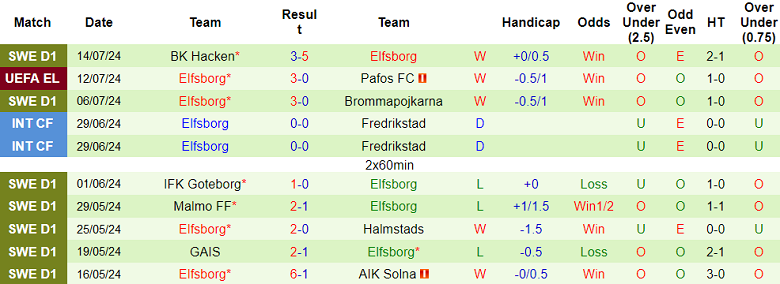 Nhận định, soi kèo Pafos FC vs Elfsborg, 22h00 ngày 18/7: Tạm biệt chủ nhà - Ảnh 2