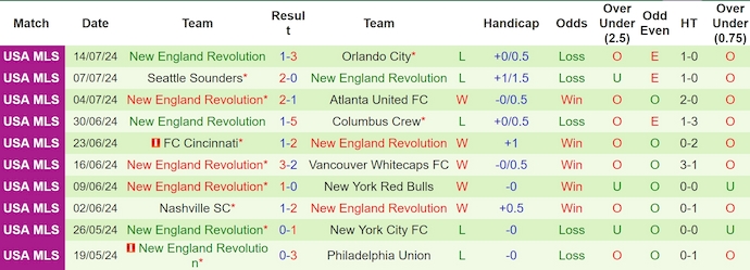 Nhận định, soi kèo Philadelphia Union vs New England, 6h30 ngày 18/7: Chủ nhà khó thắng - Ảnh 2