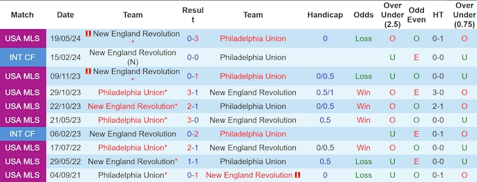 Nhận định, soi kèo Philadelphia Union vs New England, 6h30 ngày 18/7: Chủ nhà khó thắng - Ảnh 3